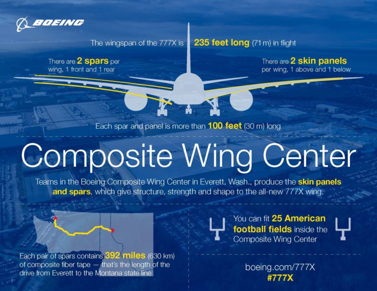 Το Composite Wing Center της Boeing, όπως σχεδόν τα πάντα στο Everett, Wash., Εγκαταστάσεις, περιγράφεται καλύτερα με υπερθετικά. -